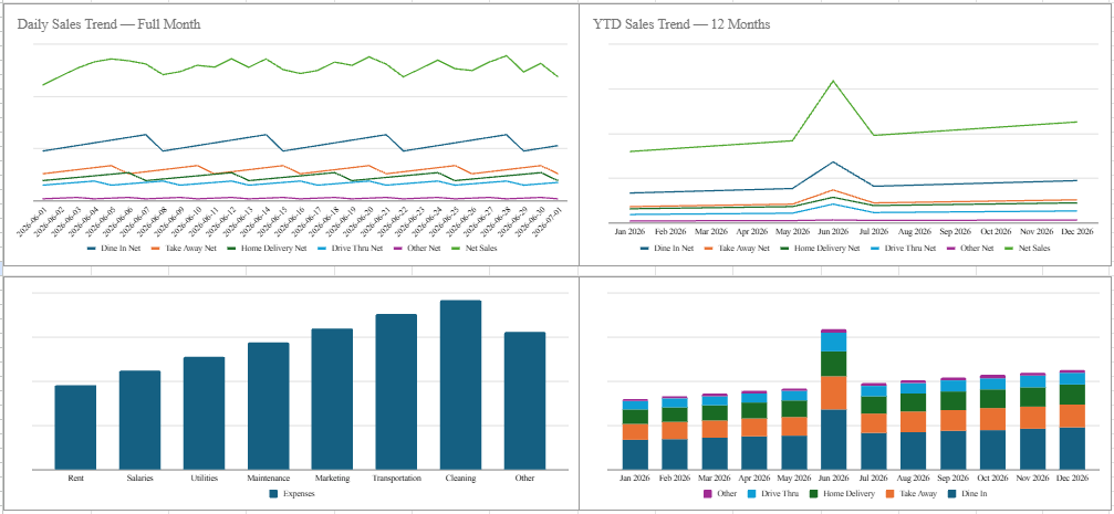 Restaurant Daily Financial System | Sales, P&L & Financial Dashboard