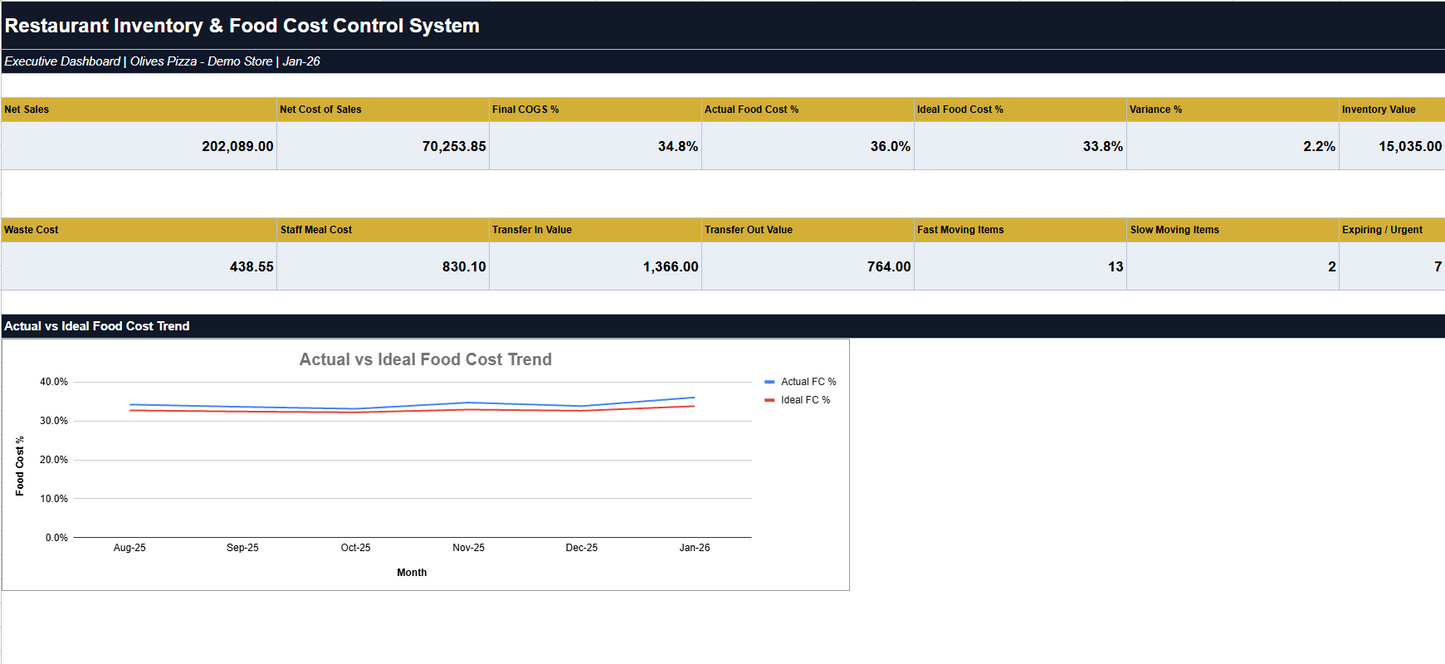 Restaurant Inventory & Food Cost Control System