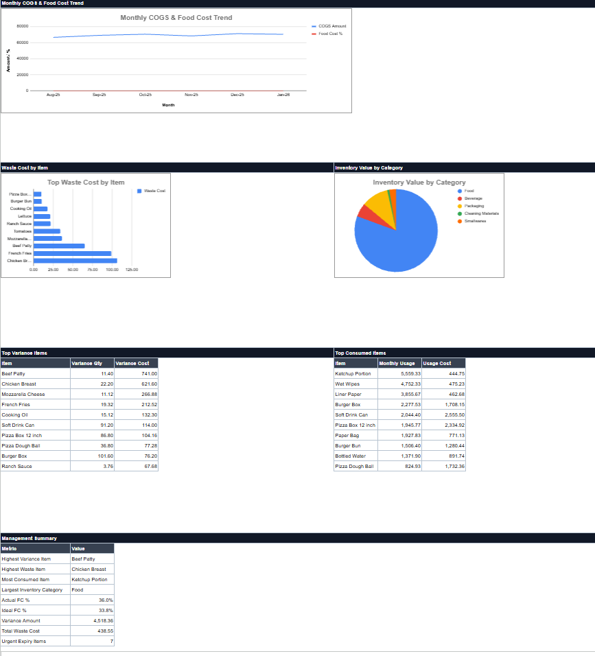 Restaurant Inventory & Food Cost Control System